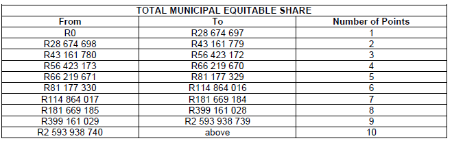 N7368 Alloc Points total municipal equitable share