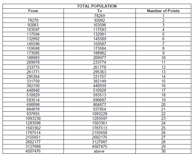 N7368 Alloc Points total population